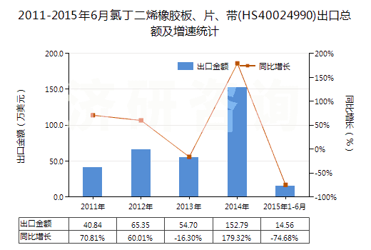 2011-2015年6月氯丁二烯橡膠板、片、帶(HS40024990)出口總額及增速統(tǒng)計(jì)
